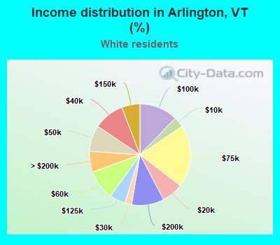 Income distribution in Arlington, VT (%)