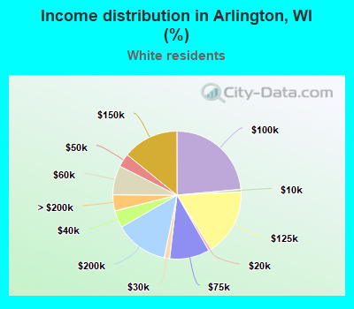 Income distribution in Arlington, WI (%)