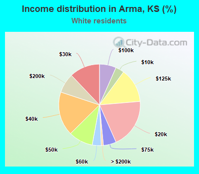 Income distribution in Arma, KS (%)