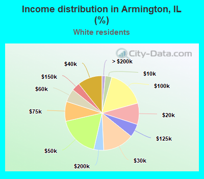 Income distribution in Armington, IL (%)