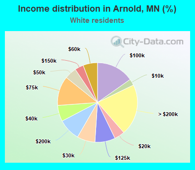 Income distribution in Arnold, MN (%)