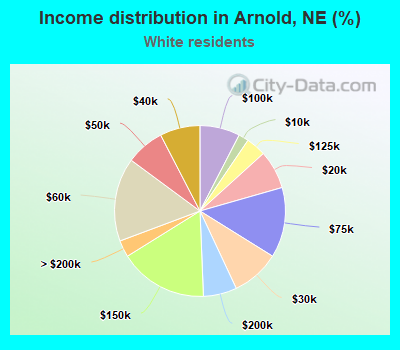Income distribution in Arnold, NE (%)