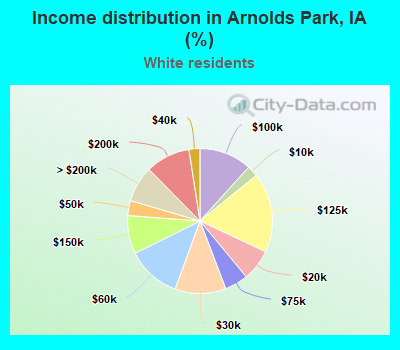 Income distribution in Arnolds Park, IA (%)