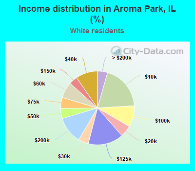 Income distribution in Aroma Park, IL (%)