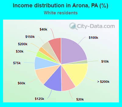 Income distribution in Arona, PA (%)