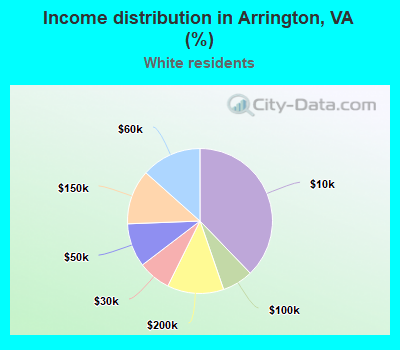 Income distribution in Arrington, VA (%)