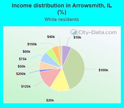 Income distribution in Arrowsmith, IL (%)