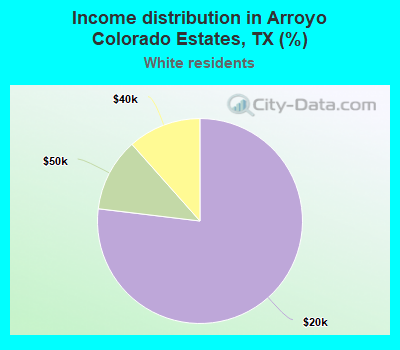 Income distribution in Arroyo Colorado Estates, TX (%)