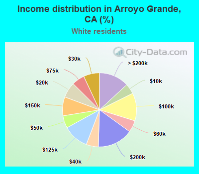 Income distribution in Arroyo Grande, CA (%)