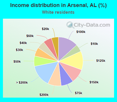 Income distribution in Arsenal, AL (%)