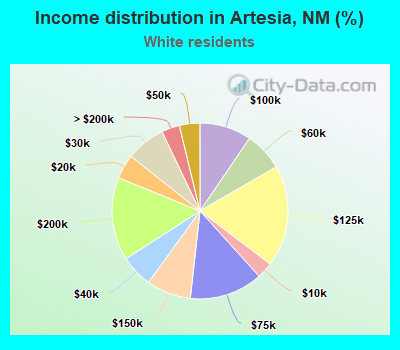 Income distribution in Artesia, NM (%)