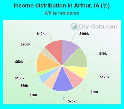 Income distribution in Arthur, IA (%)