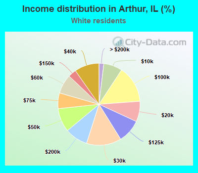 Income distribution in Arthur, IL (%)