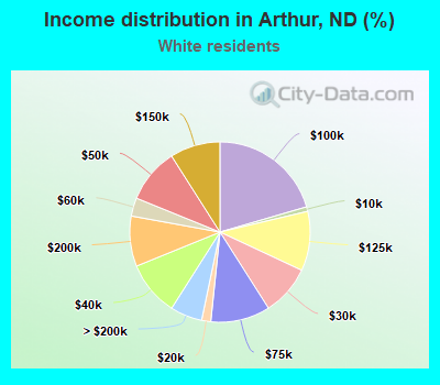 Income distribution in Arthur, ND (%)