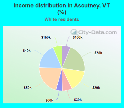 Income distribution in Ascutney, VT (%)