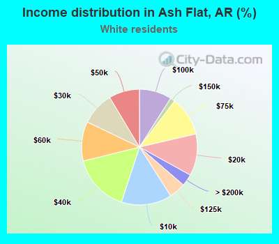 Income distribution in Ash Flat, AR (%)