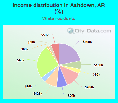 Income distribution in Ashdown, AR (%)