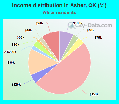 Income distribution in Asher, OK (%)