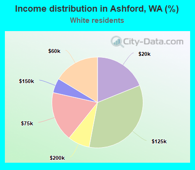 Income distribution in Ashford, WA (%)