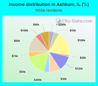 Income distribution in Ashkum, IL (%)