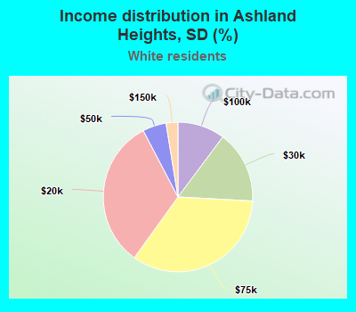 Income distribution in Ashland Heights, SD (%)