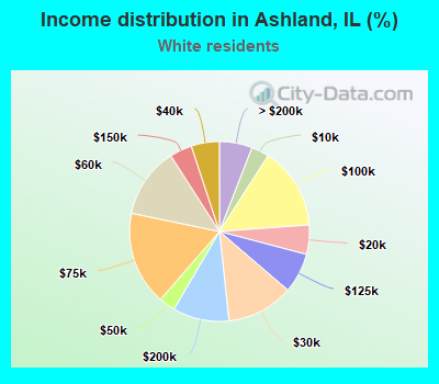 Income distribution in Ashland, IL (%)