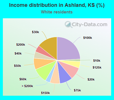 Income distribution in Ashland, KS (%)