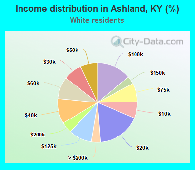 Income distribution in Ashland, KY (%)