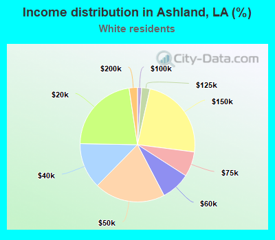 Income distribution in Ashland, LA (%)