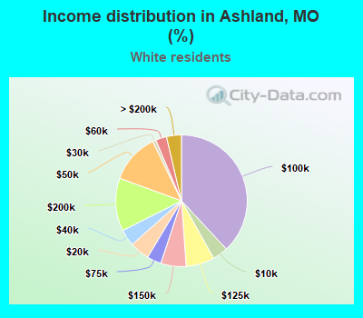 Income distribution in Ashland, MO (%)