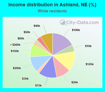 Income distribution in Ashland, NE (%)