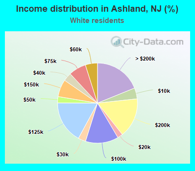 Income distribution in Ashland, NJ (%)
