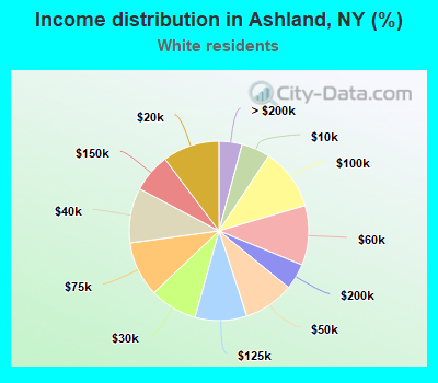 Income distribution in Ashland, NY (%)