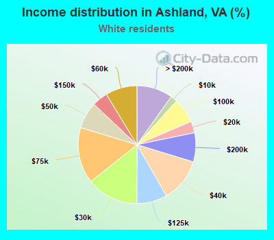 Income distribution in Ashland, VA (%)