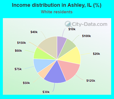 Income distribution in Ashley, IL (%)