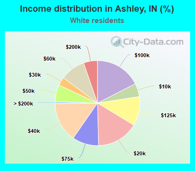 Income distribution in Ashley, IN (%)