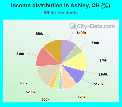 Income distribution in Ashley, OH (%)