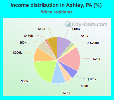 Income distribution in Ashley, PA (%)