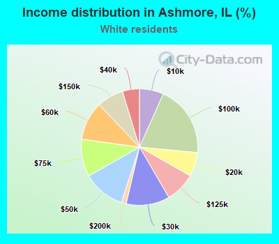 Income distribution in Ashmore, IL (%)