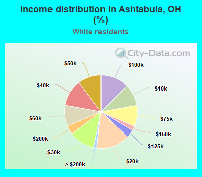 Income distribution in Ashtabula, OH (%)