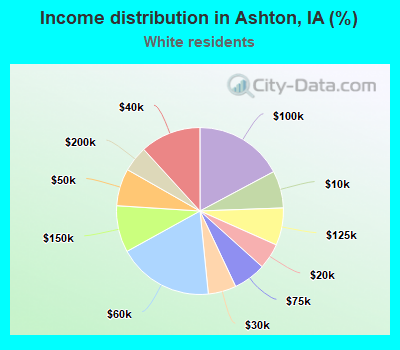 Income distribution in Ashton, IA (%)