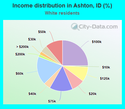 Income distribution in Ashton, ID (%)