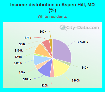 Income distribution in Aspen Hill, MD (%)