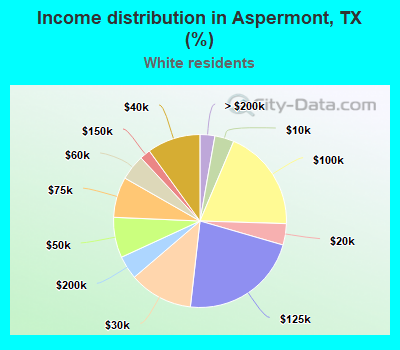 Income distribution in Aspermont, TX (%)