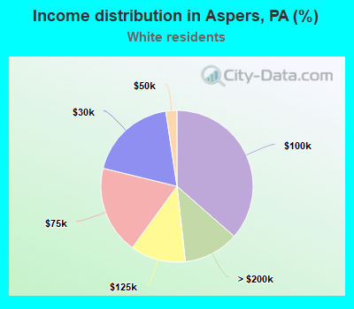 Income distribution in Aspers, PA (%)