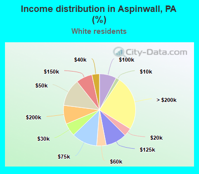 Income distribution in Aspinwall, PA (%)