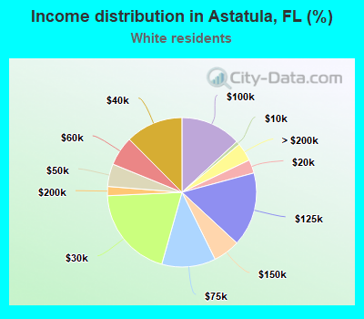 Income distribution in Astatula, FL (%)