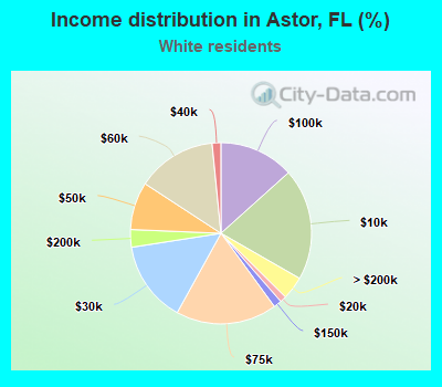 Income distribution in Astor, FL (%)
