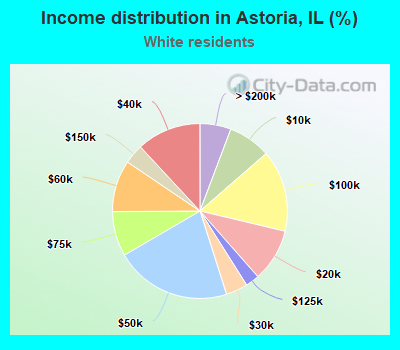 Income distribution in Astoria, IL (%)