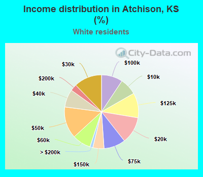Income distribution in Atchison, KS (%)